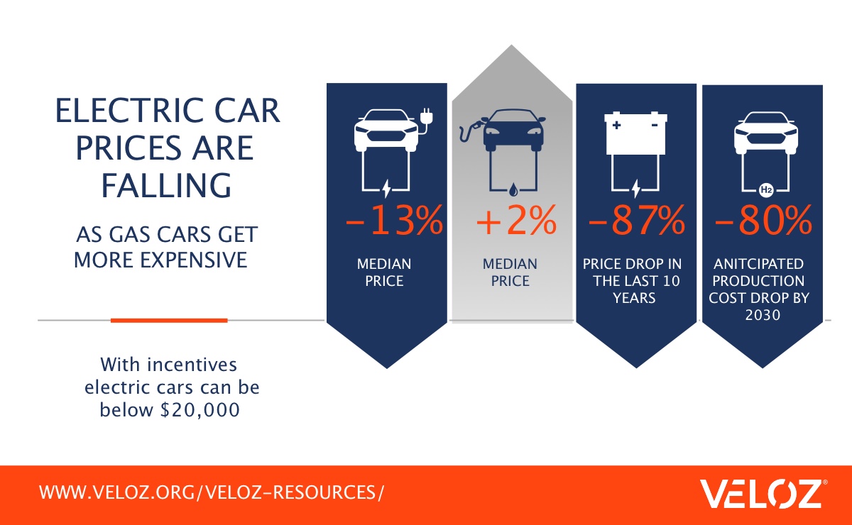 Electric Vehicle Cost Breakdown Veloz