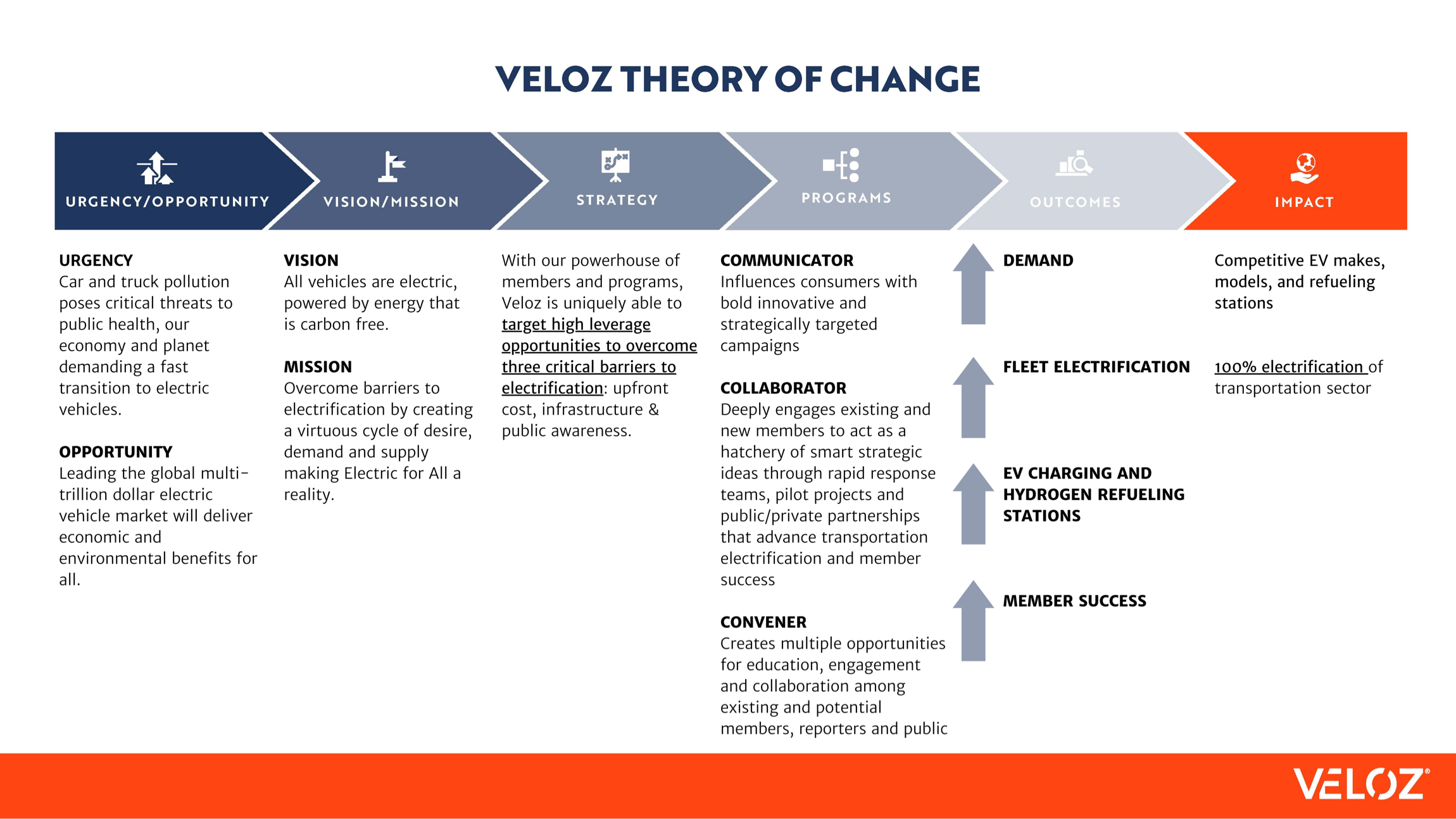 Theory of Change Graphic