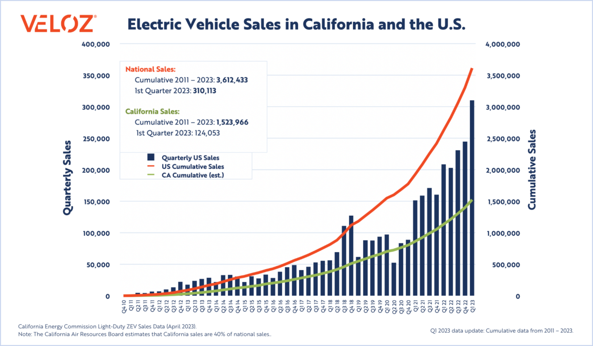 RecordShattering EV Sales Continue in Q1 2023 as California Reaches the 1.5 Million EVs Sold
