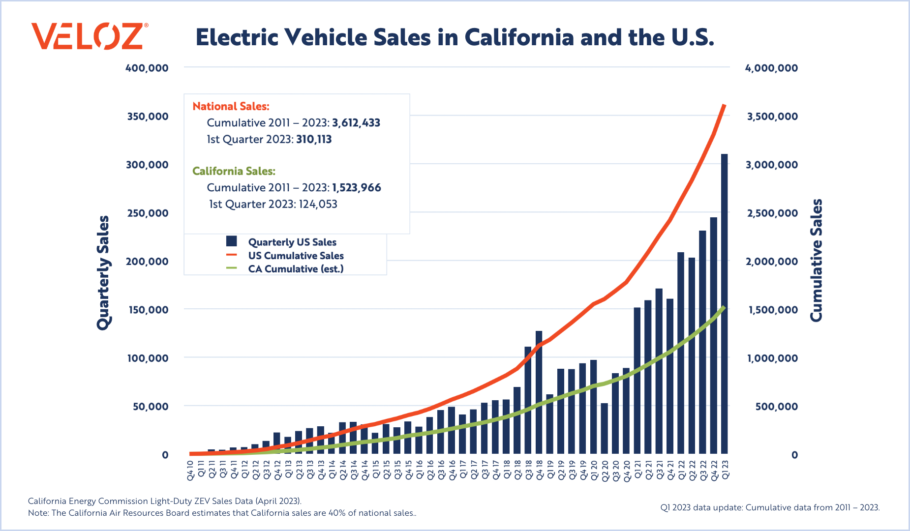 EV Sales Forecasts