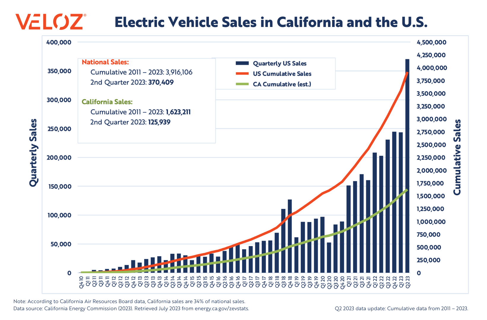 California EV Sales Continued to Climb in Q2 2023, Reaching 25% Market  Share - Veloz