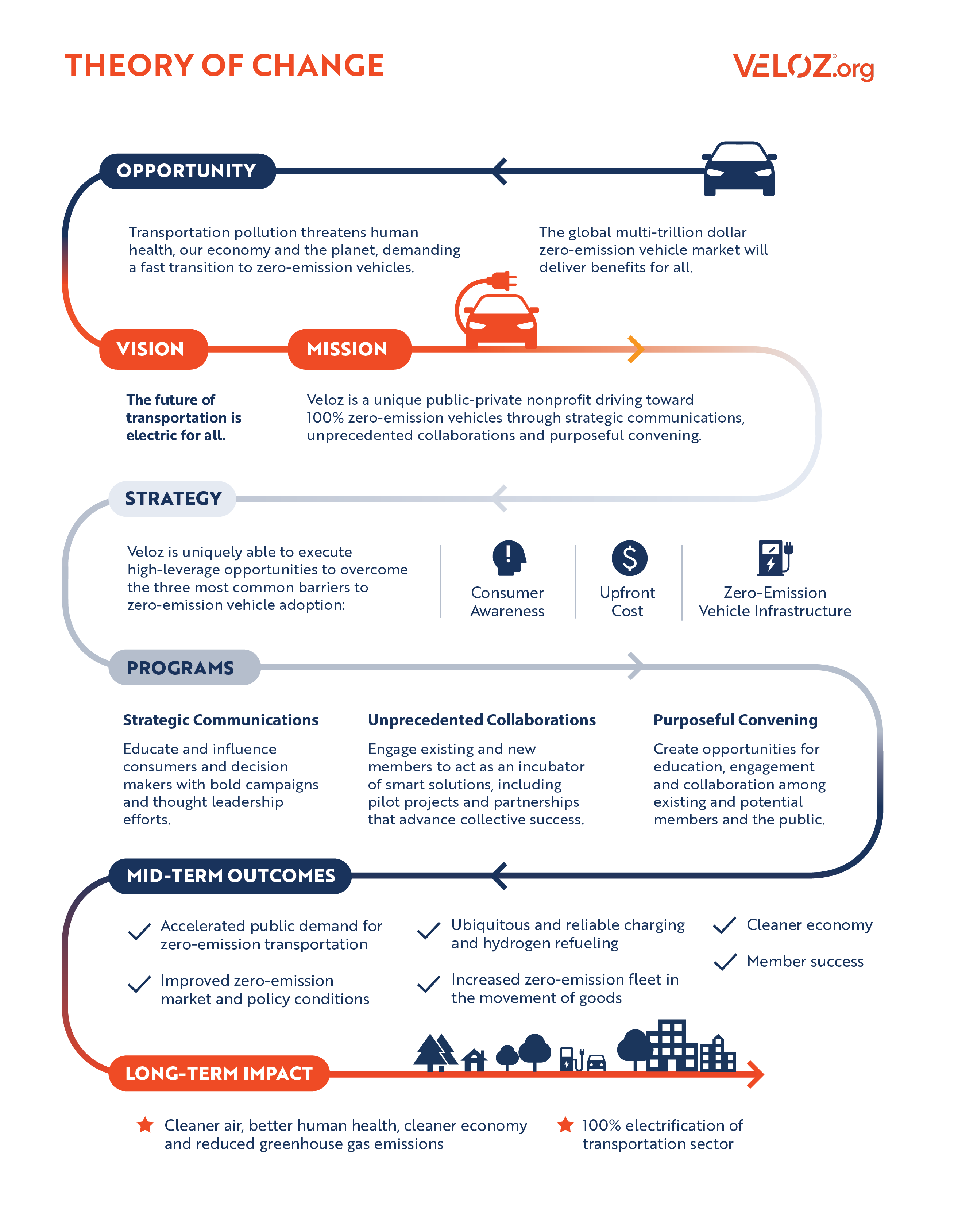 Veloz Theory of Change graphic