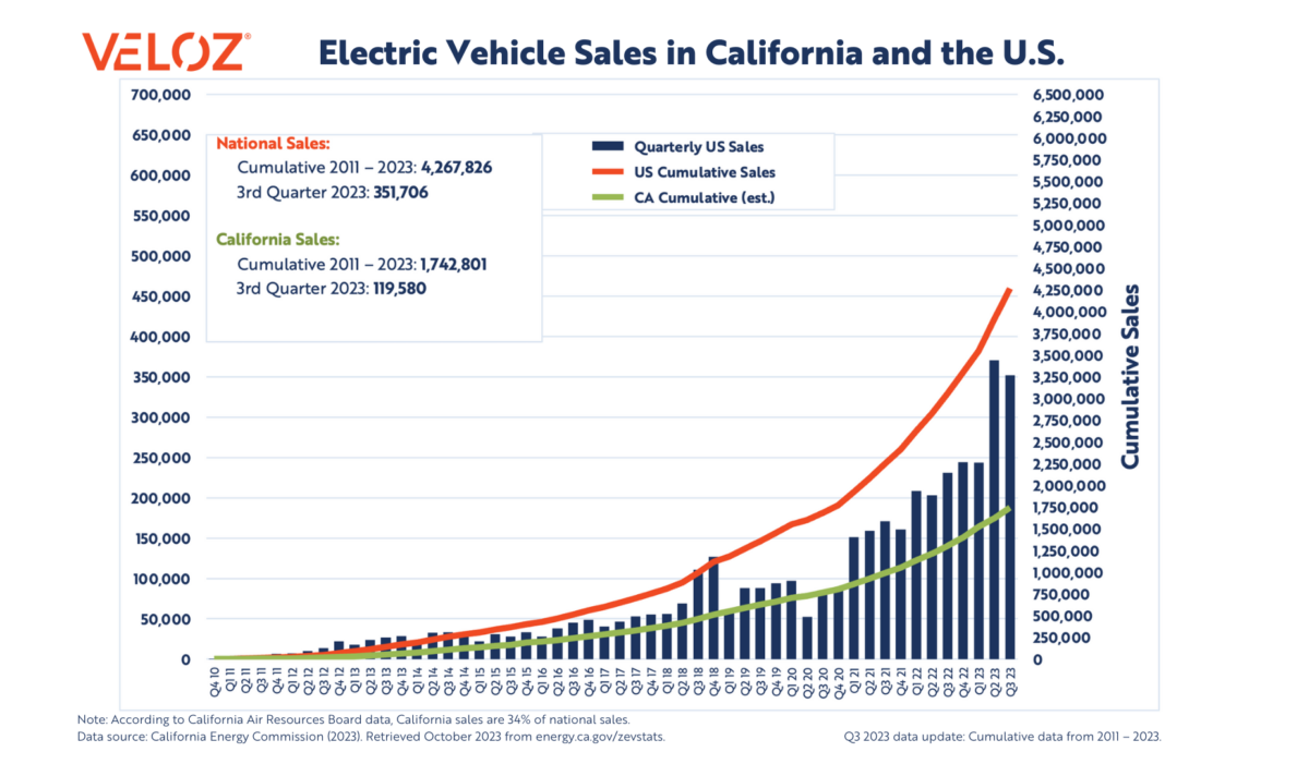 California Reaches Nearly 27 EV Market Share in Q3 2023 Veloz