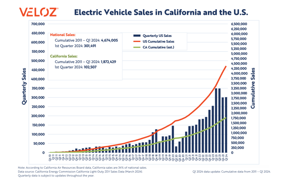 Q1 2024 Data Shows the Highest Ever First Quarter New EV Sales in ...
