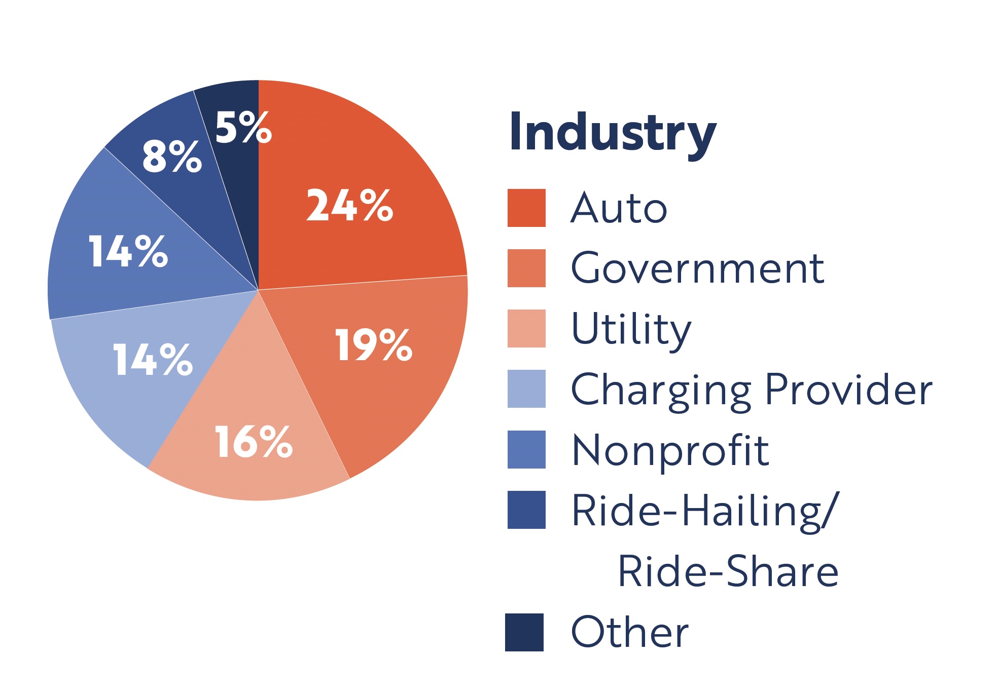 Pie Chart of Industries