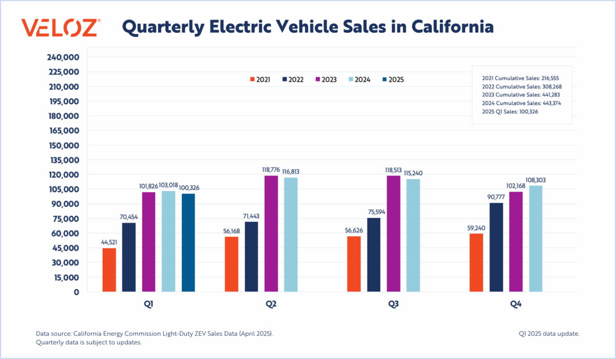California’s EV Market Holds Steady Despite Decline in Tesla Sales in ...