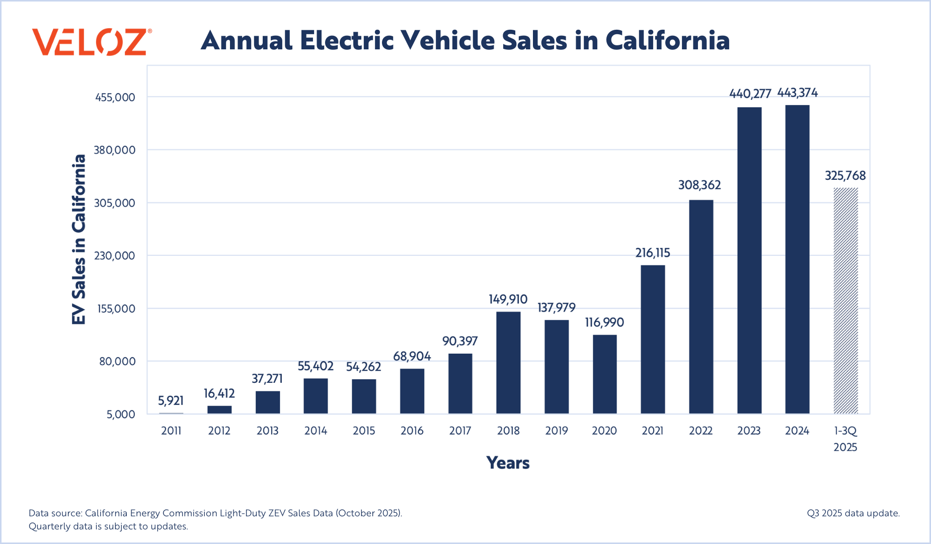 Q3 2025_Annual EV Sales in CA