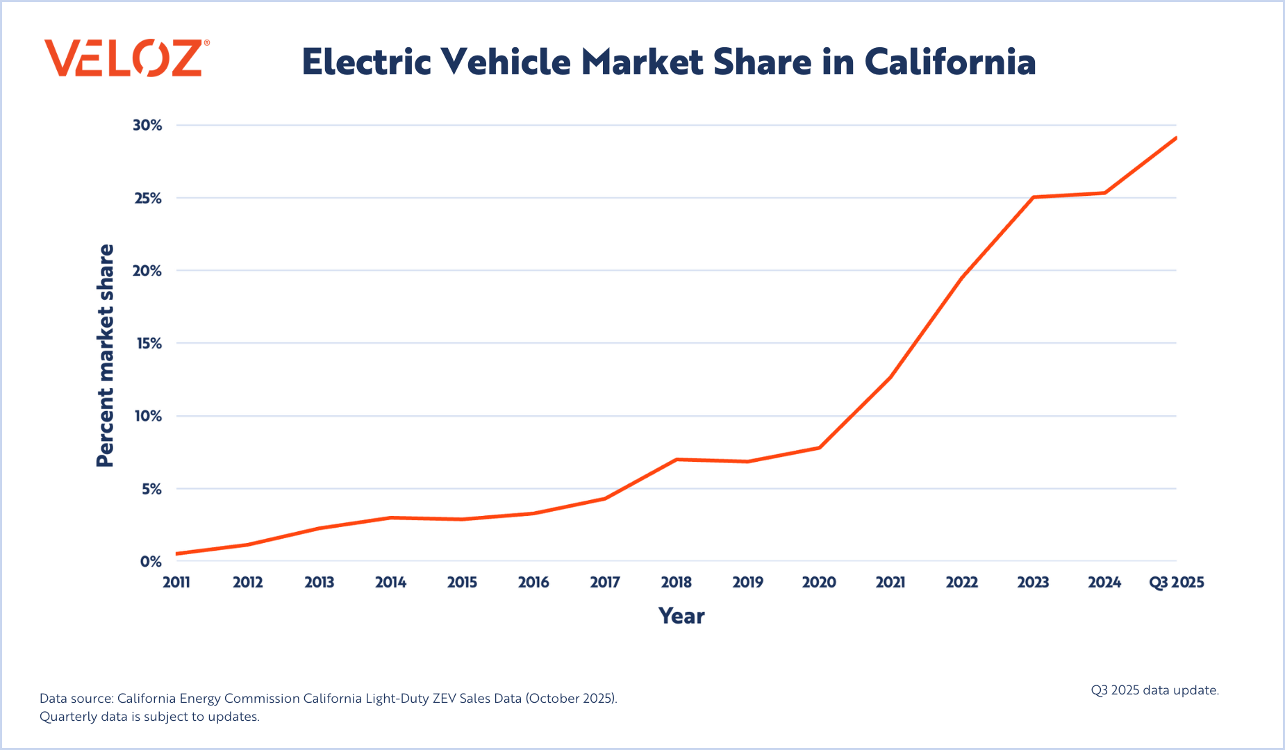 Q3 2025_EV Market Share in CA