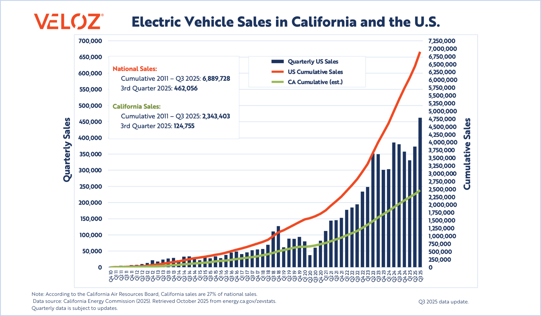 Q3 2025_EV Sales in CA and USA