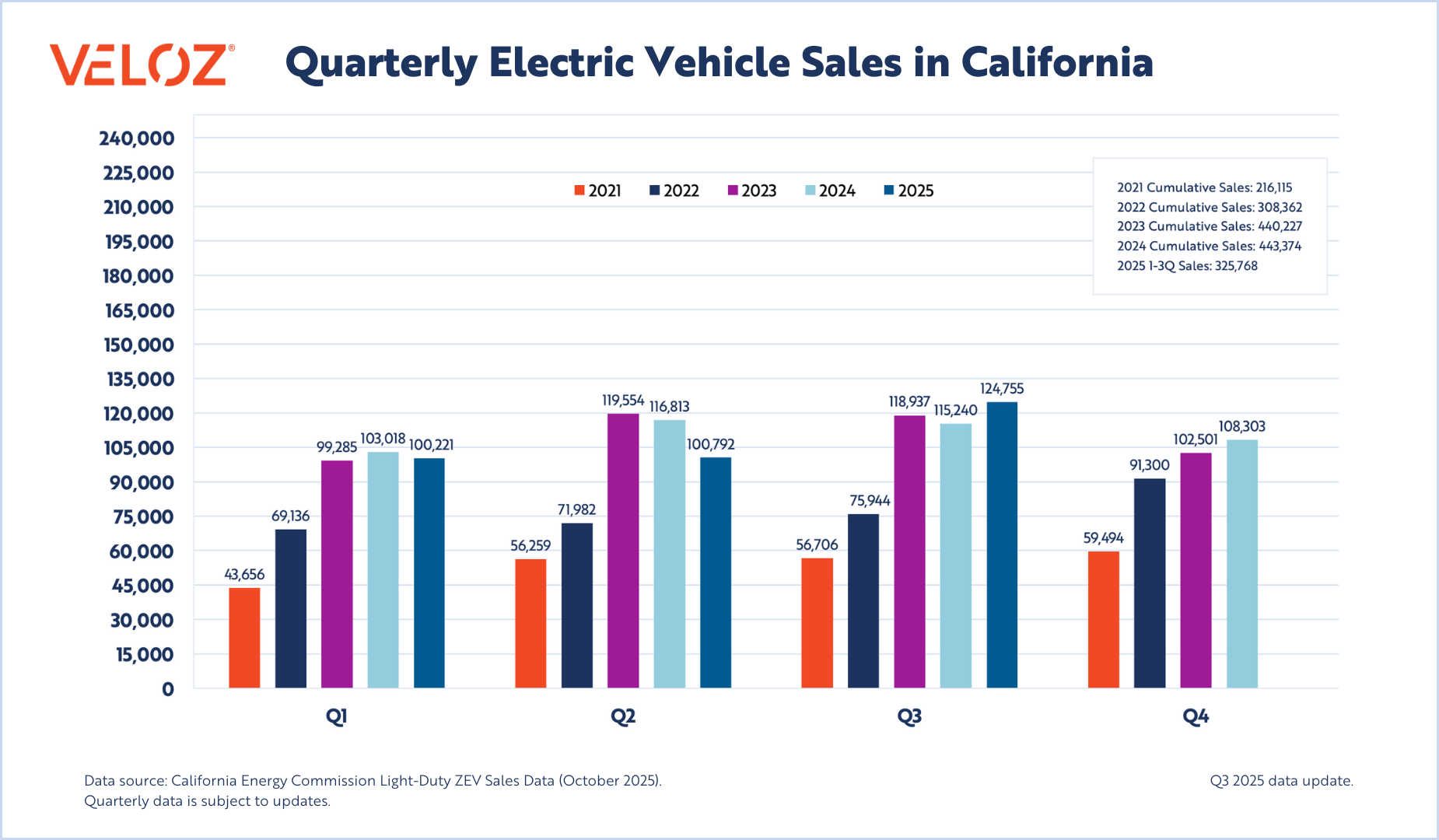 Q3 2025_Quarterly EV Sales in CA