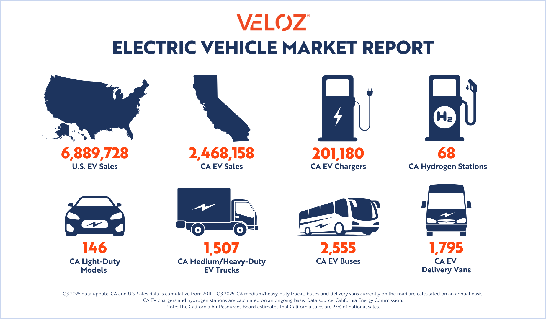 Q3 2025_Veloz EV Market Dashboard (1)