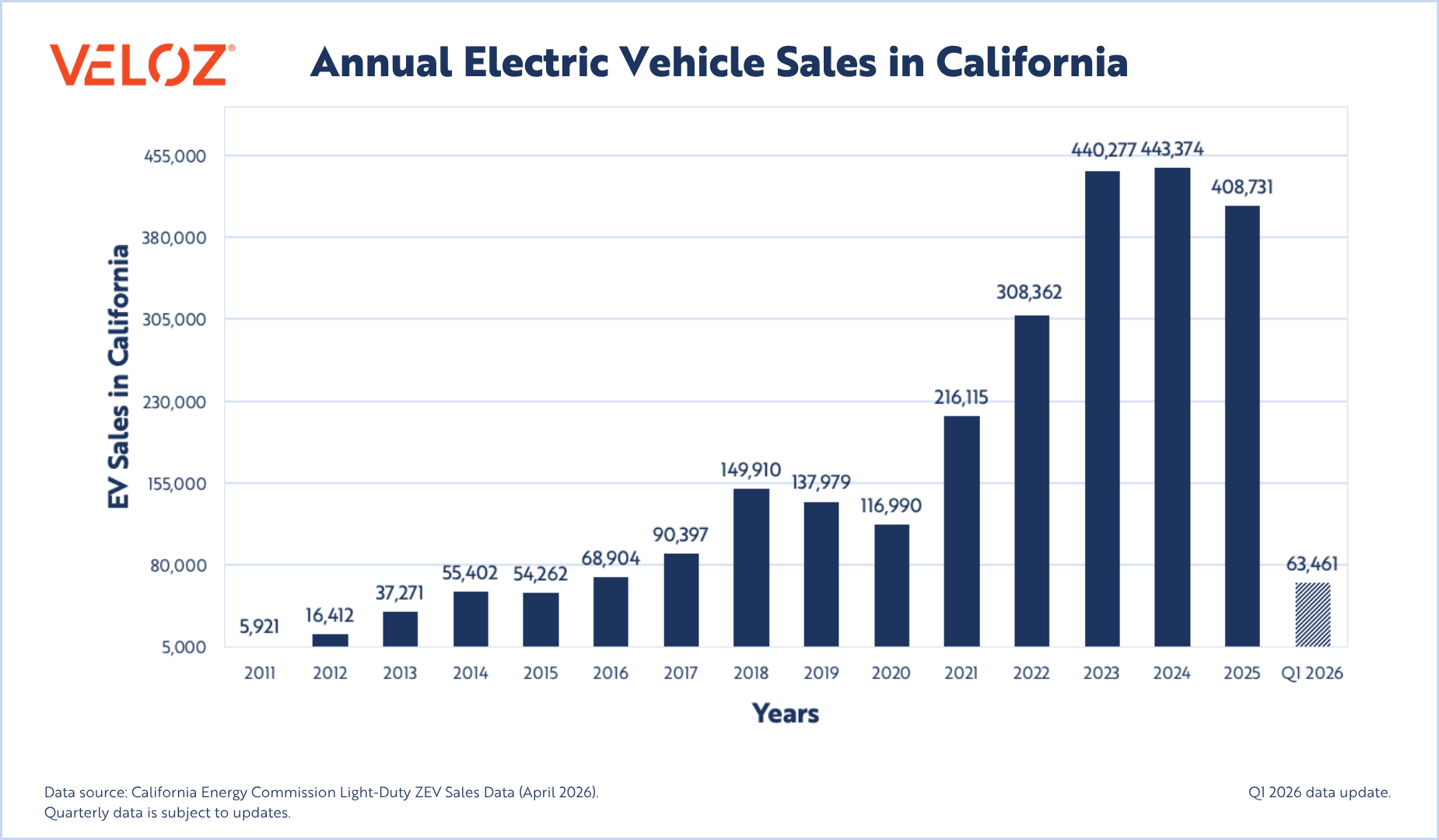 Q1 2026_Annual EV Sales in CA