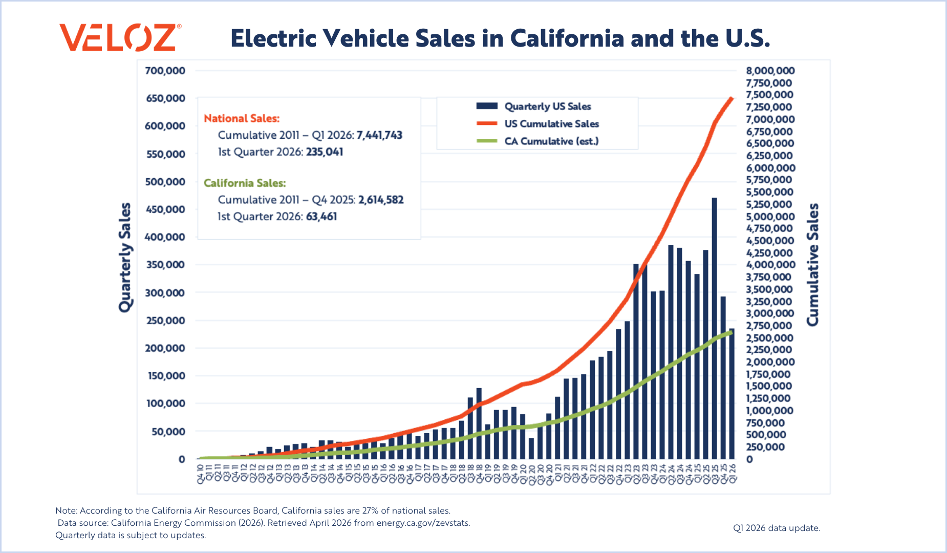 Q1 2026_EV Sales in CA and USA