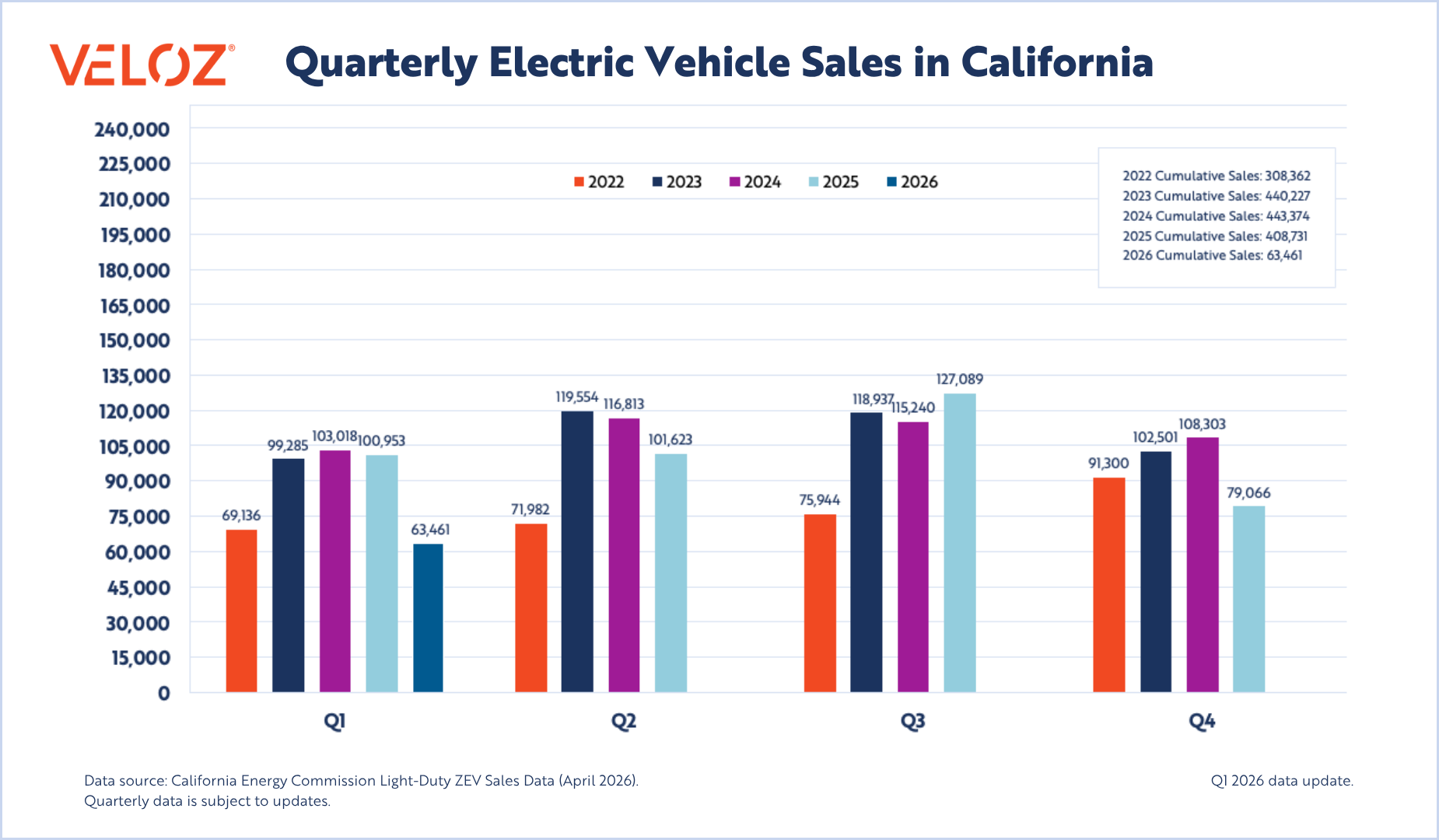 Q1 2026_Quarterly EV Sales in CA