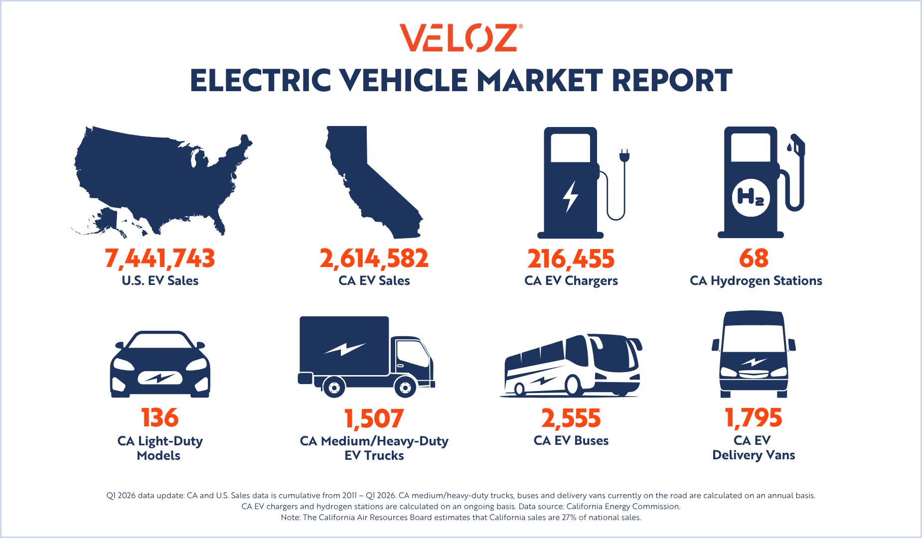 Q1 2026_Veloz EV Market Dashboard